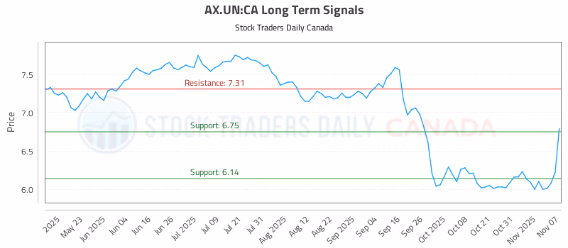 Stock Chart for AX.UN:CA