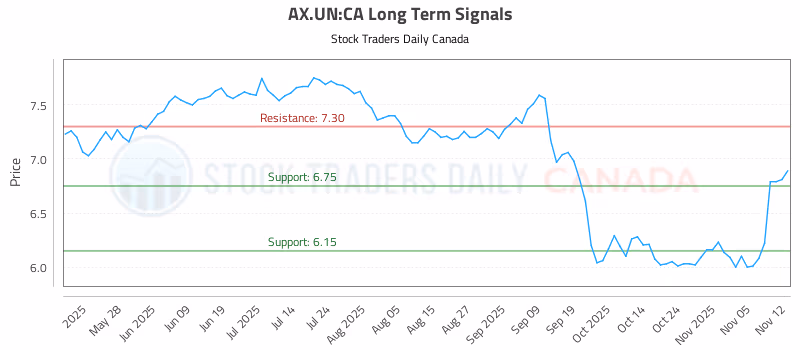 Stock Chart for AX.UN:CA