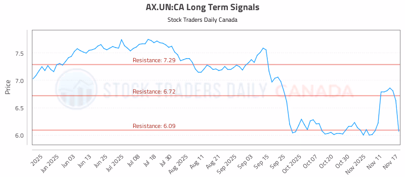 Stock Chart for AX.UN:CA