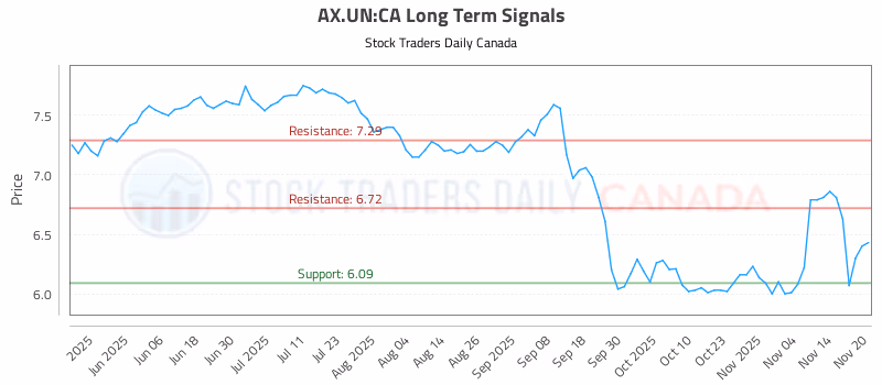 Stock Chart for AX.UN:CA