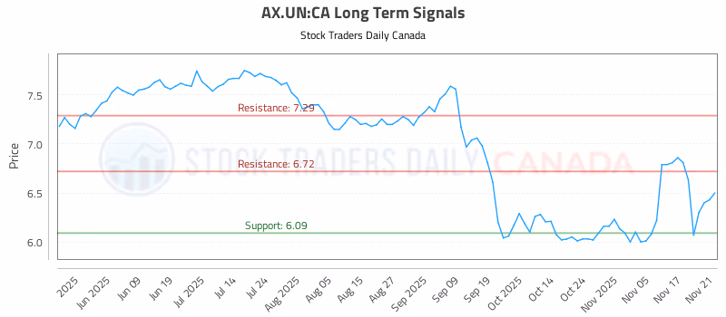 Stock Chart for AX.UN:CA