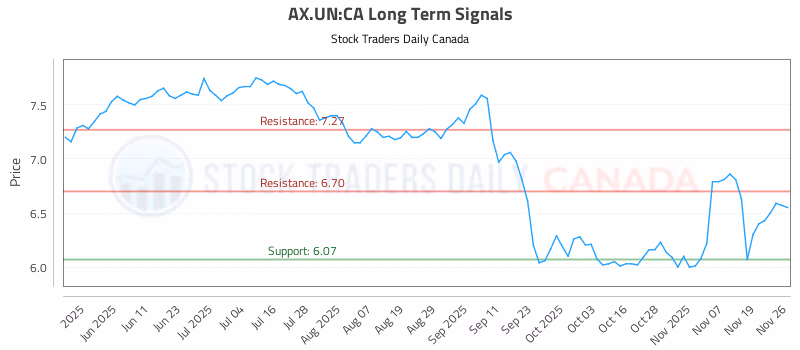 Stock Chart for AX.UN:CA