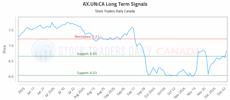 Stock Chart for AX.UN:CA