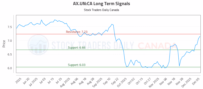 Stock Chart for AX.UN:CA