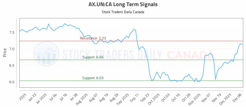 Stock Chart for AX.UN:CA