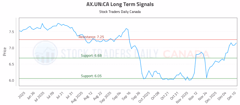 Stock Chart for AX.UN:CA