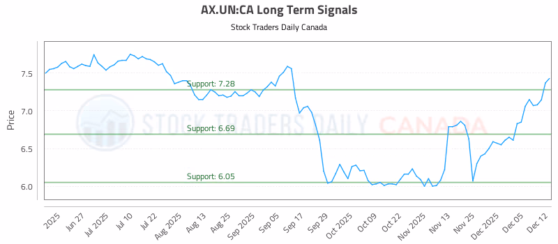 Stock Chart for AX.UN:CA