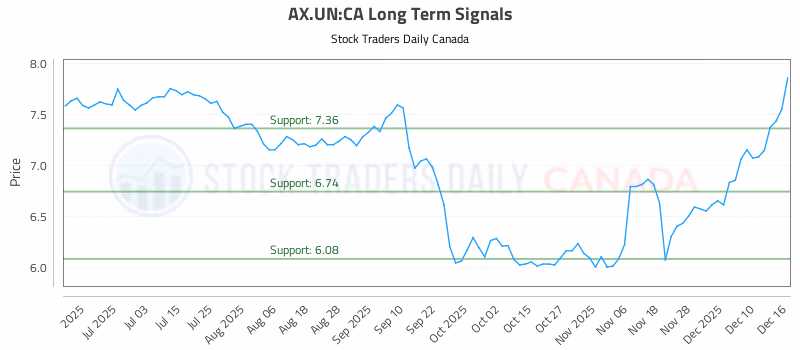 Stock Chart for AX.UN:CA