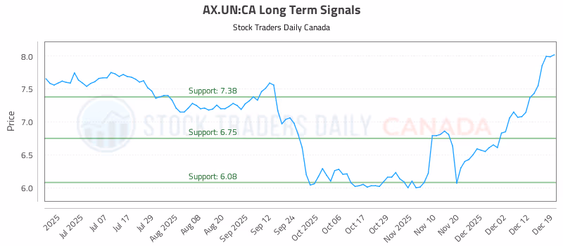 Stock Chart for AX.UN:CA
