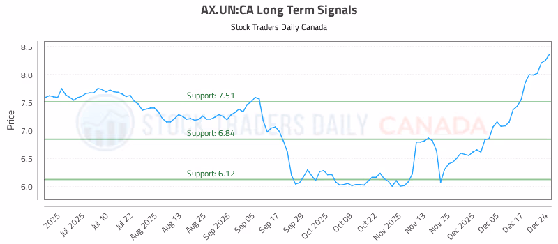 Stock Chart for AX.UN:CA