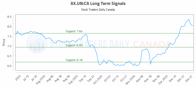 Stock Chart for AX.UN:CA