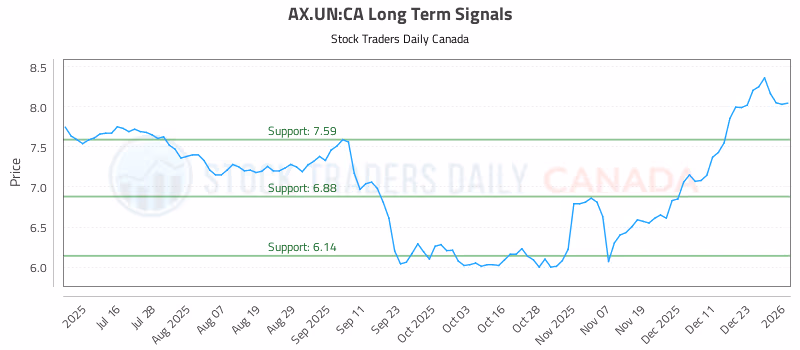 Stock Chart for AX.UN:CA