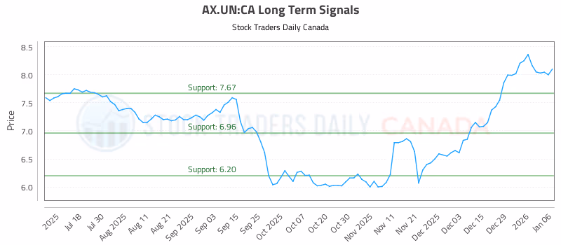 Stock Chart for AX.UN:CA