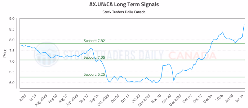 Stock Chart for AX.UN:CA
