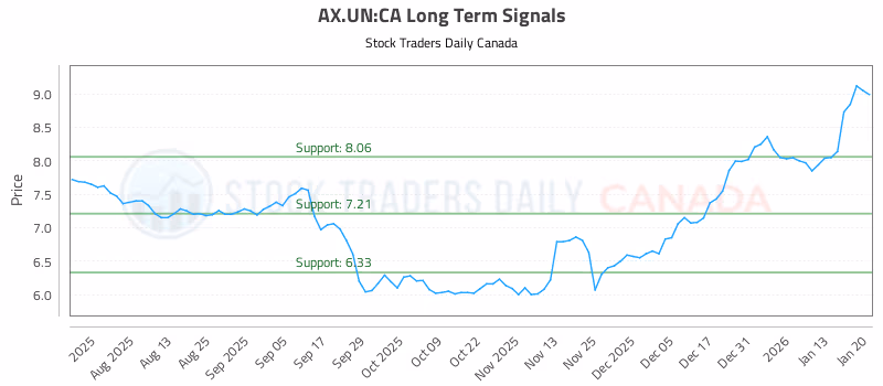 Stock Chart for AX.UN:CA