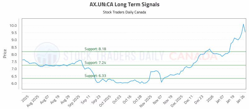 Stock Chart for AX.UN:CA