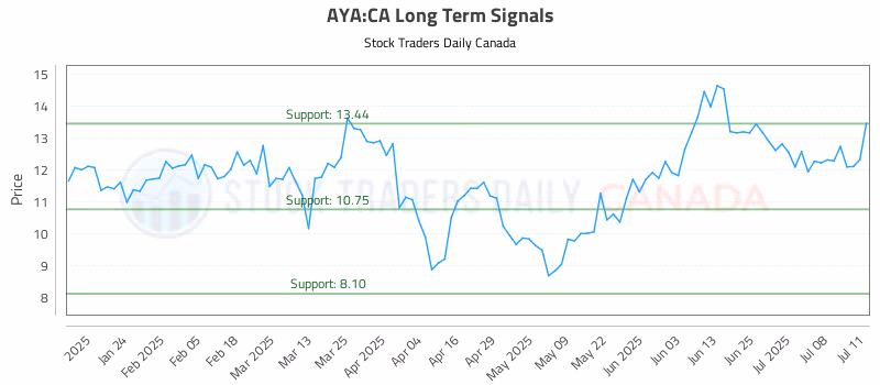 Stock Chart for AYA:CA