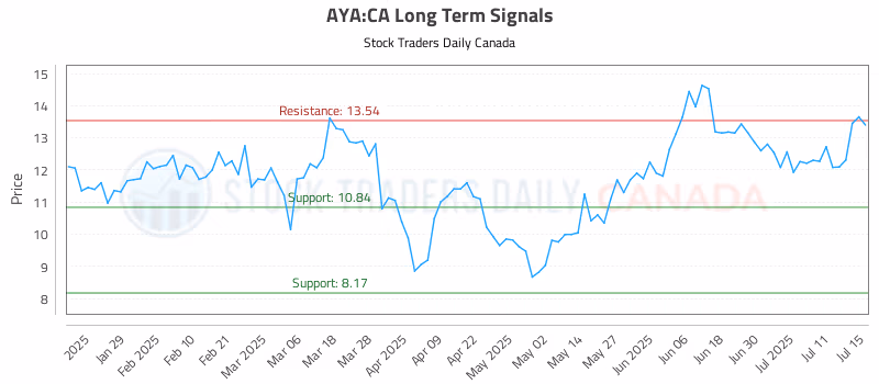 Stock Chart for AYA:CA