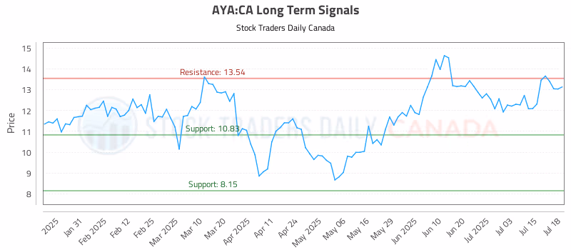 Stock Chart for AYA:CA