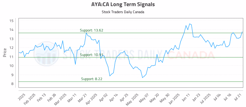 Stock Chart for AYA:CA
