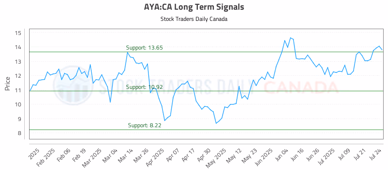 Stock Chart for AYA:CA