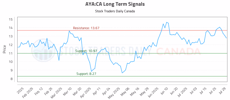 Stock Chart for AYA:CA