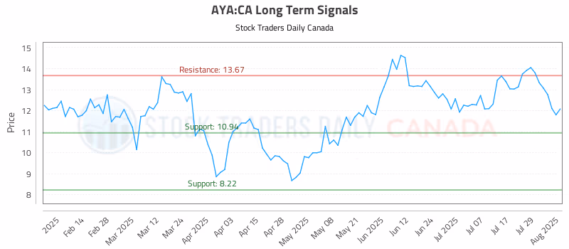 Stock Chart for AYA:CA