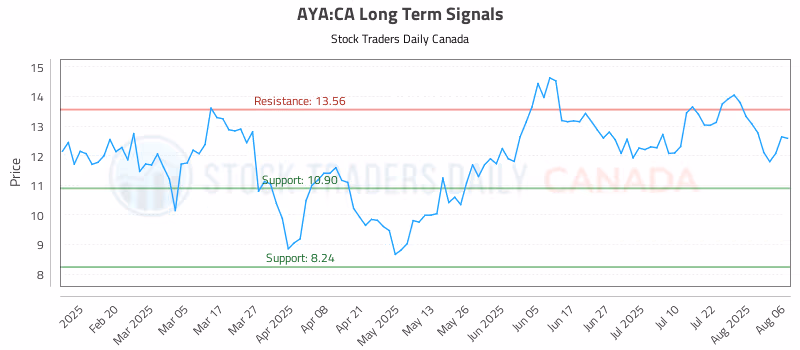 Stock Chart for AYA:CA