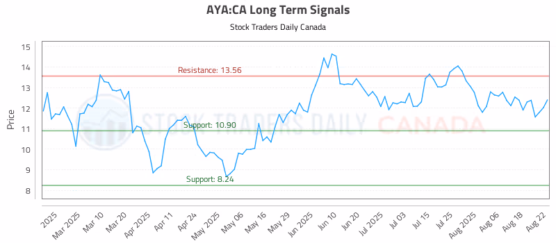 Stock Chart for AYA:CA