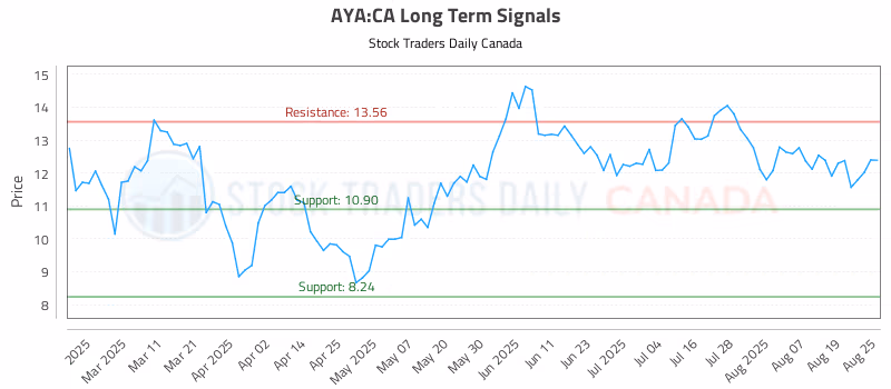 Stock Chart for AYA:CA