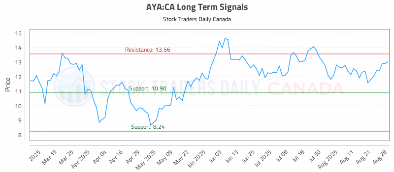 Stock Chart for AYA:CA