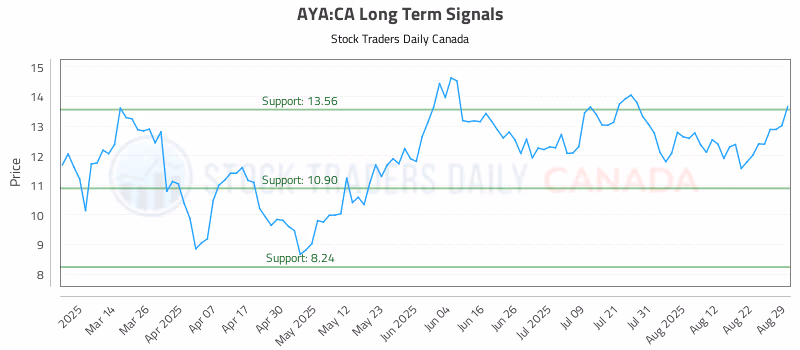 Stock Chart for AYA:CA