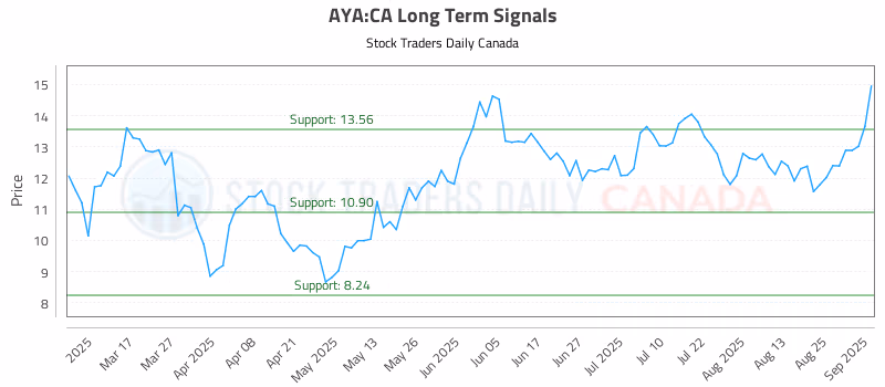 Stock Chart for AYA:CA