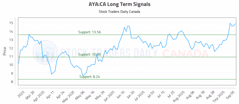 Stock Chart for AYA:CA
