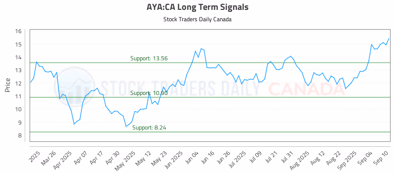 Stock Chart for AYA:CA