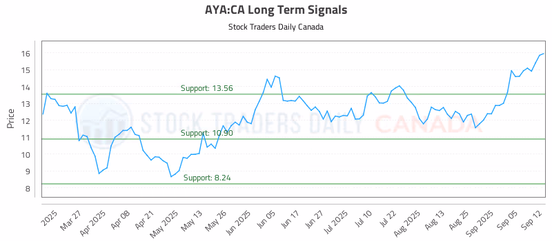 Stock Chart for AYA:CA