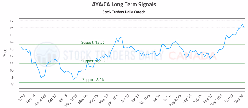 Stock Chart for AYA:CA