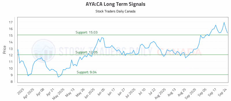 Stock Chart for AYA:CA