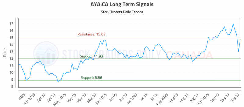 Stock Chart for AYA:CA