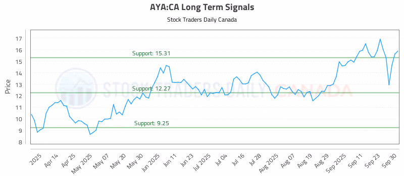 Stock Chart for AYA:CA