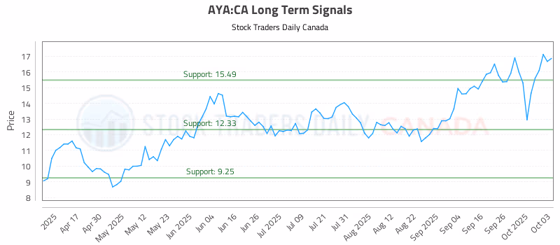 Stock Chart for AYA:CA