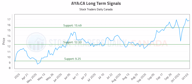 Stock Chart for AYA:CA