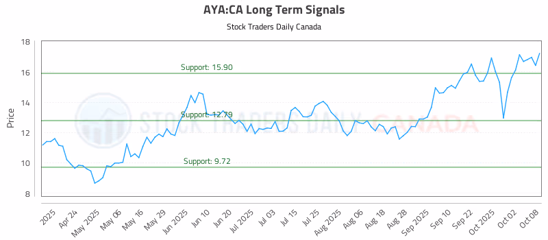 Stock Chart for AYA:CA
