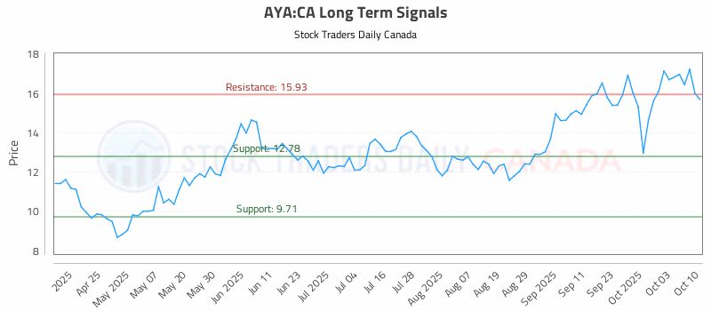 Stock Chart for AYA:CA
