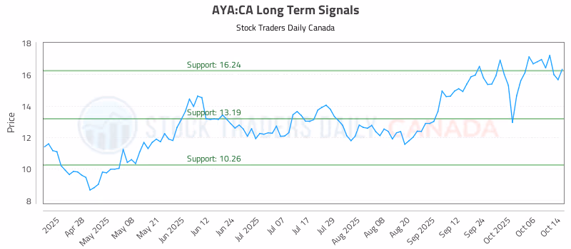 Stock Chart for AYA:CA