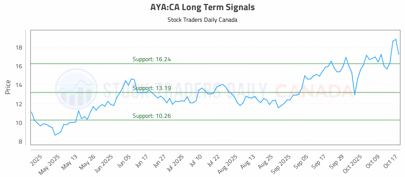 Stock Chart for AYA:CA