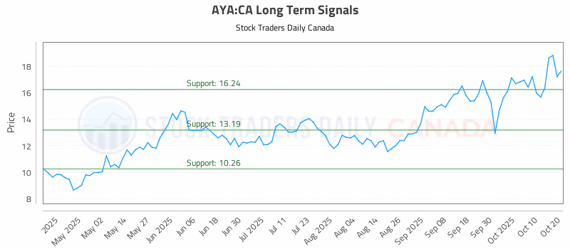 Stock Chart for AYA:CA