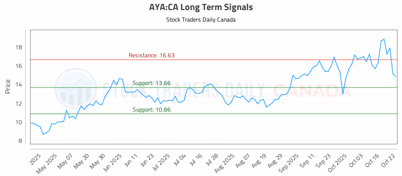 Stock Chart for AYA:CA