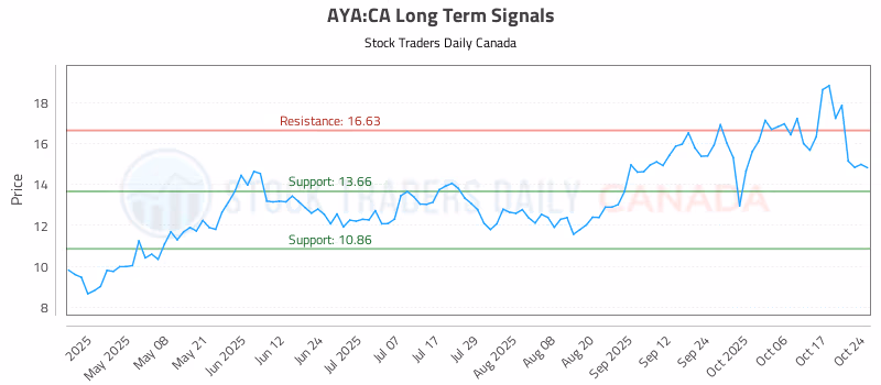 Stock Chart for AYA:CA