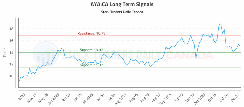 Stock Chart for AYA:CA